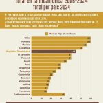 LATINOBARÓMETRO: Sitúa a la JCE entre las instituciones electorales con más confianza en Latinoamérica